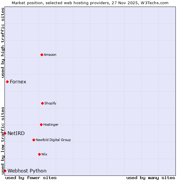 Market position of Fornex vs. Webhost Python vs. NetIRD