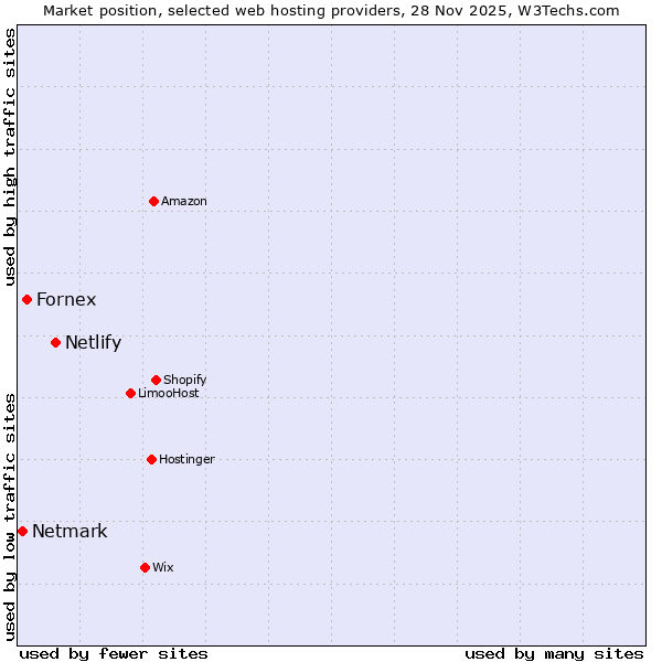 Market position of Netlify vs. Fornex vs. Netmark