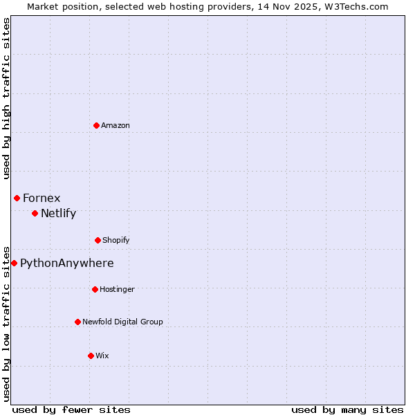 Market position of Netlify vs. Fornex vs. PythonAnywhere