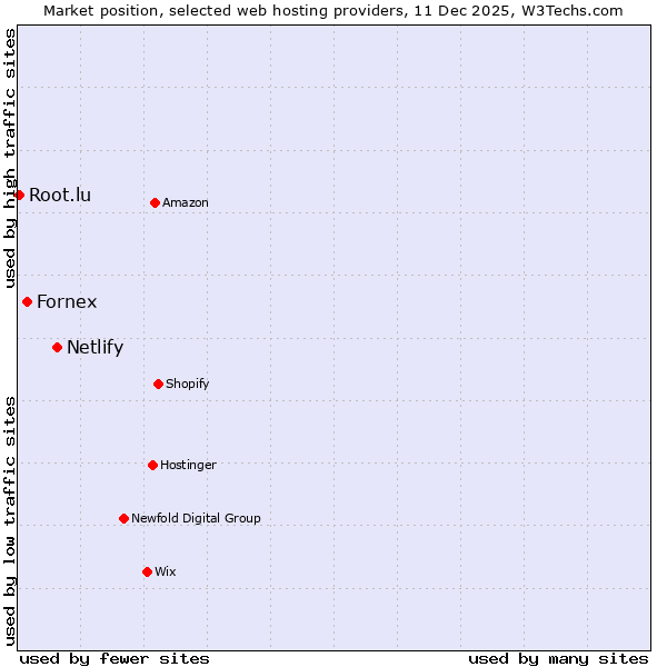 Market position of Netlify vs. Fornex vs. Root.lu