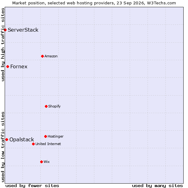 Market position of Fornex vs. Opalstack vs. ServerStack