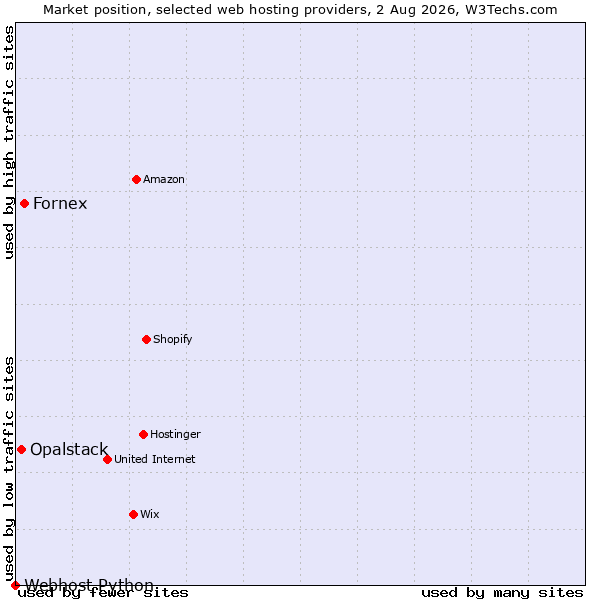 Market position of Fornex vs. Opalstack vs. Webhost Python