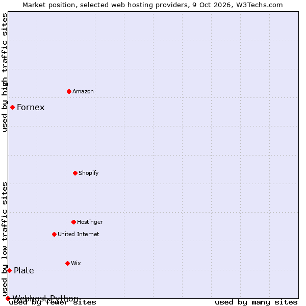 Market position of Fornex vs. Plate vs. Webhost Python