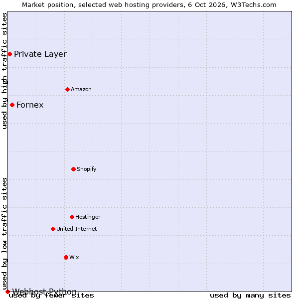 Market position of Fornex vs. Private Layer vs. Webhost Python