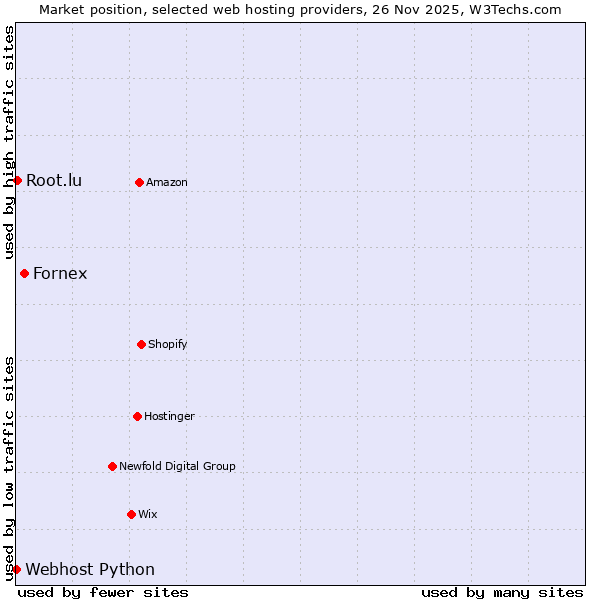 Market position of Fornex vs. Root.lu vs. Webhost Python