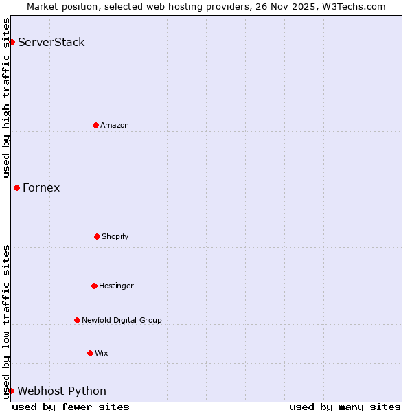 Market position of Fornex vs. ServerStack vs. Webhost Python