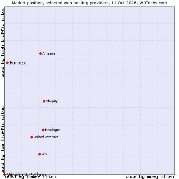 Market position of Fornex vs. we22 vs. Webhost Python