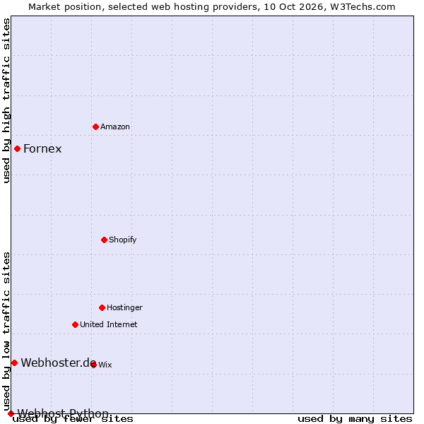 Market position of Fornex vs. Webhoster.de vs. Webhost Python