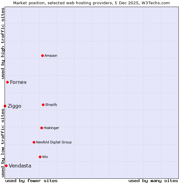 Market position of Fornex vs. Vendasta vs. Ziggo
