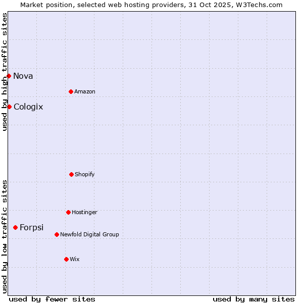 Market position of Forpsi vs. Cologix vs. Nova