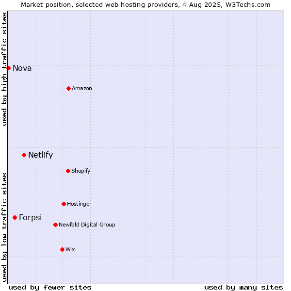 Market position of Netlify vs. Forpsi vs. Nova