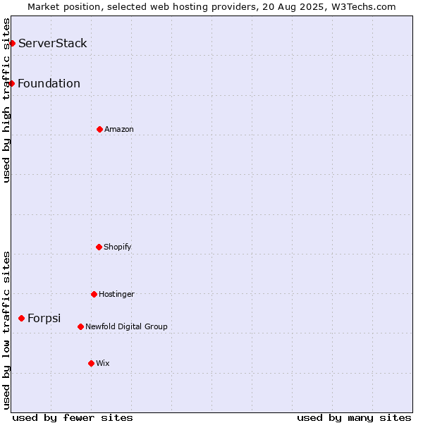 Market position of Forpsi vs. ServerStack vs. Foundation