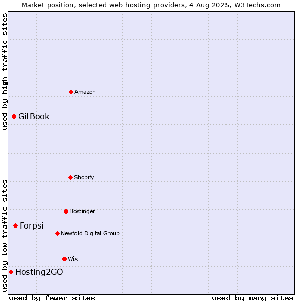 Market position of Forpsi vs. GitBook vs. Hosting2GO