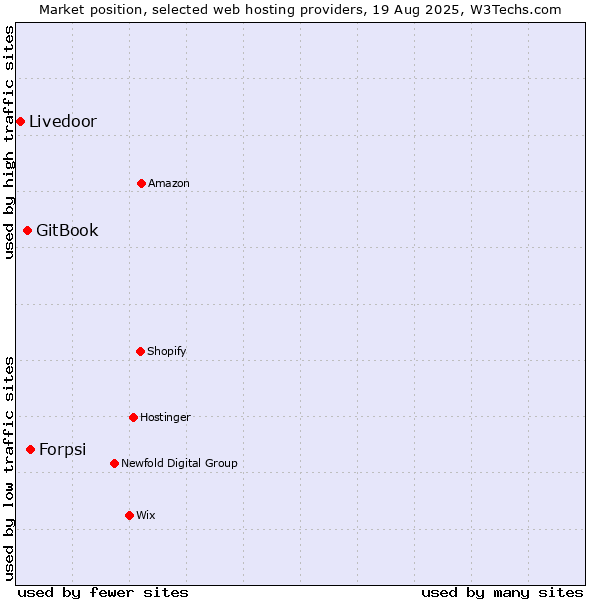 Market position of Forpsi vs. GitBook vs. Livedoor