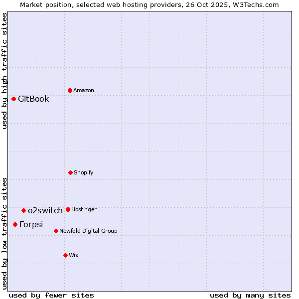Market position of o2switch vs. Forpsi vs. GitBook