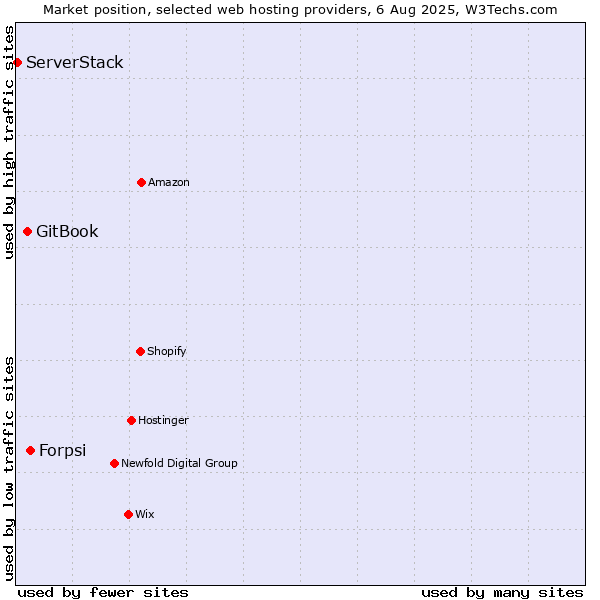 Market position of Forpsi vs. GitBook vs. ServerStack