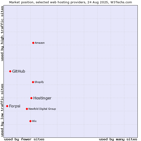 Market position of Hostinger vs. GitHub vs. Forpsi