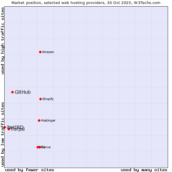 Market position of GitHub vs. Forpsi vs. NetIRD