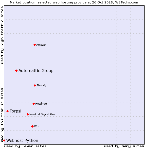 Market position of Automattic Group vs. Forpsi vs. Webhost Python