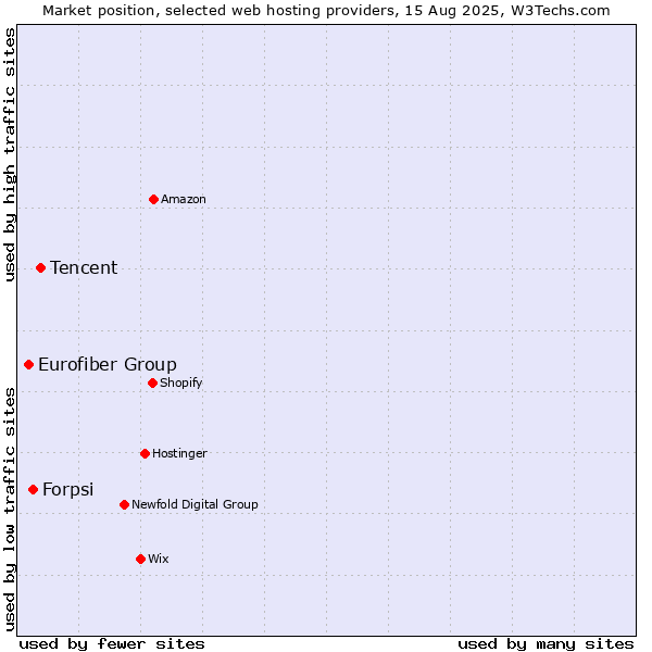 Market position of Tencent vs. Forpsi vs. Eurofiber Group
