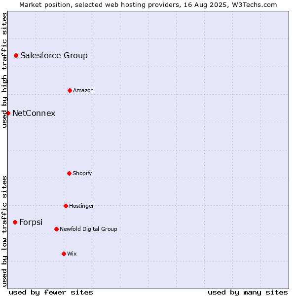 Market position of Salesforce Group vs. Forpsi vs. NetConnex