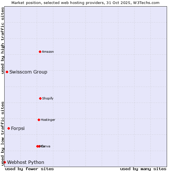 Market position of Forpsi vs. Swisscom Group vs. Webhost Python