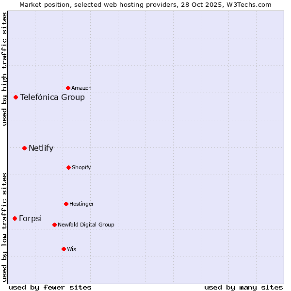 Market position of Netlify vs. Telefónica Group vs. Forpsi