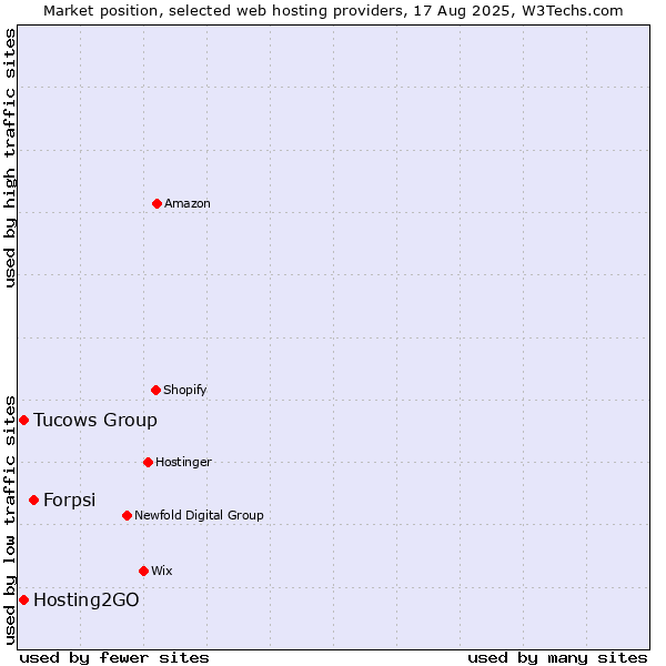 Market position of Forpsi vs. Tucows Group vs. Hosting2GO
