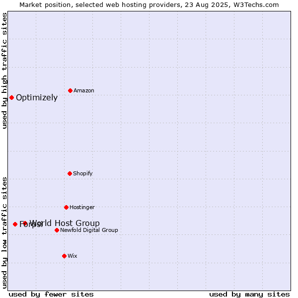 Market position of World Host Group vs. Forpsi vs. Optimizely