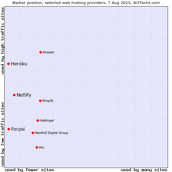 Market position of Netlify vs. Forpsi vs. Heroku