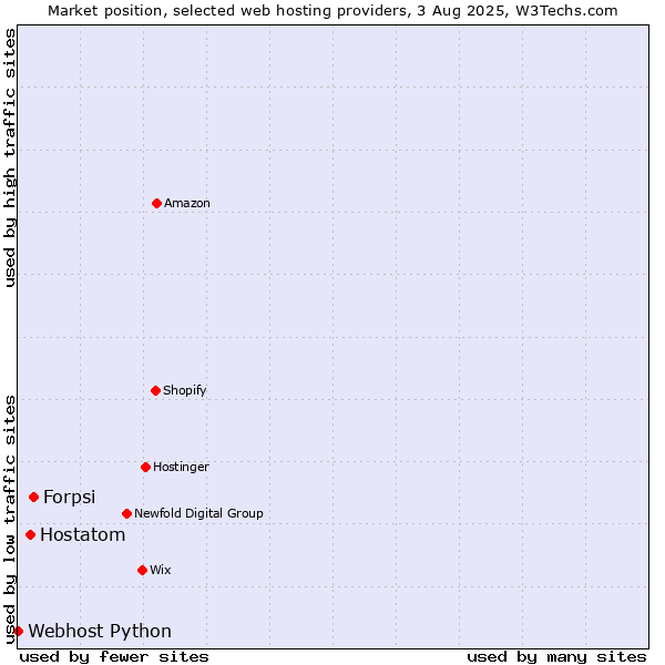 Market position of Forpsi vs. Hostatom vs. Webhost Python