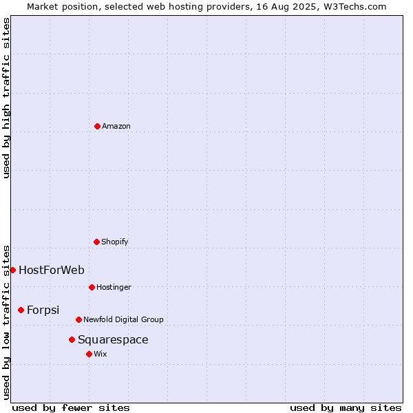 Market position of Squarespace vs. Forpsi vs. HostForWeb