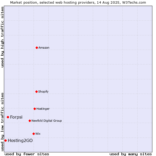 Market position of Forpsi vs. Hosting2GO