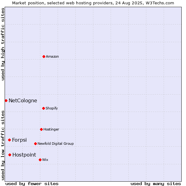 Market position of Hostpoint vs. Forpsi vs. NetCologne