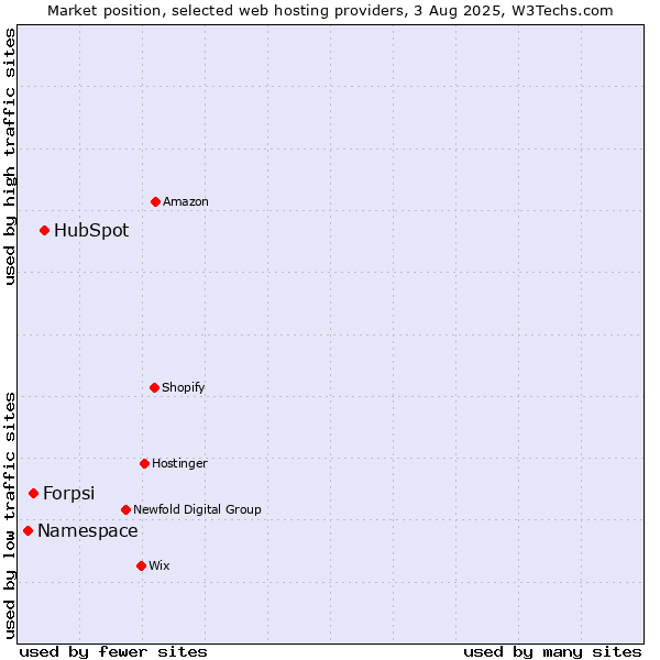 Market position of HubSpot vs. Forpsi vs. Namespace