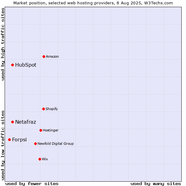 Market position of HubSpot vs. Netafraz vs. Forpsi