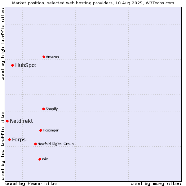 Market position of HubSpot vs. Forpsi vs. Netdirekt