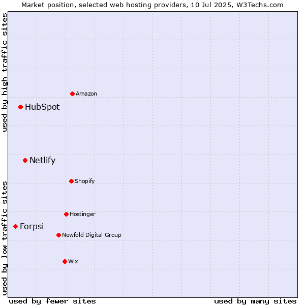 Market position of Netlify vs. HubSpot vs. Forpsi