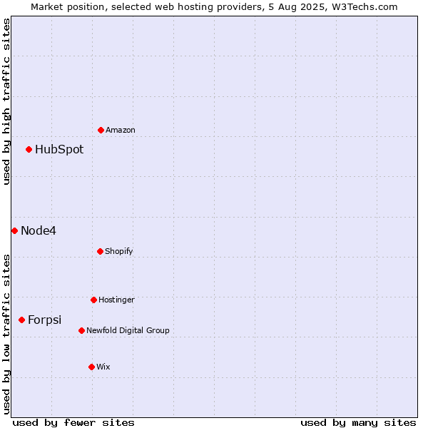 Market position of HubSpot vs. Forpsi vs. Node4