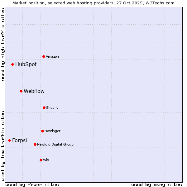 Market position of Webflow vs. HubSpot vs. Forpsi