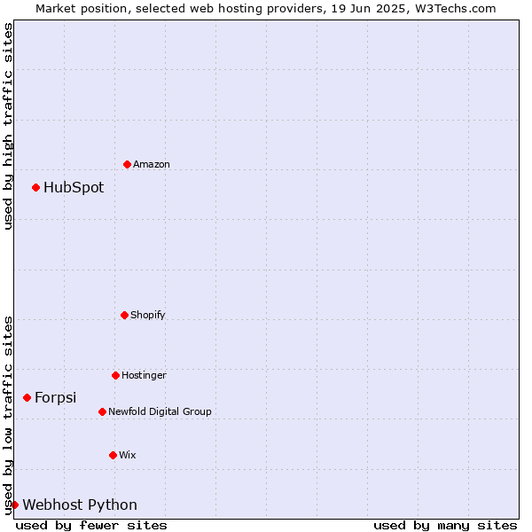 Market position of HubSpot vs. Forpsi vs. Webhost Python