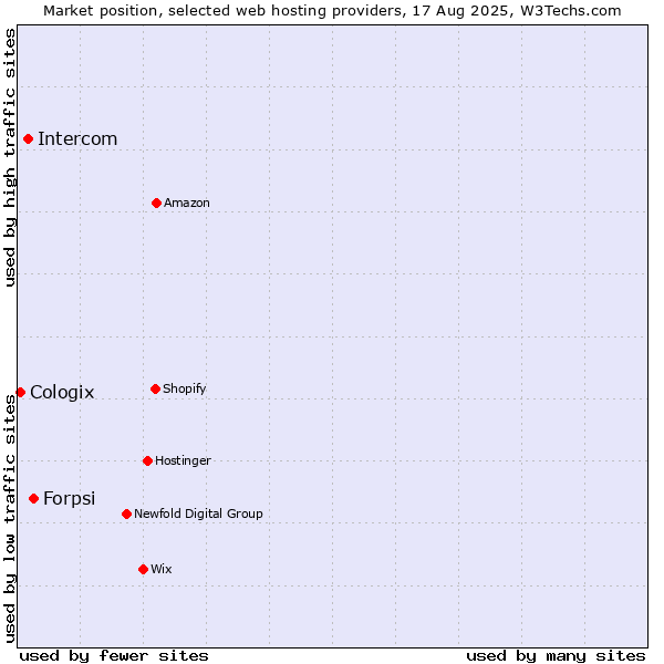 Market position of Forpsi vs. Intercom vs. Cologix