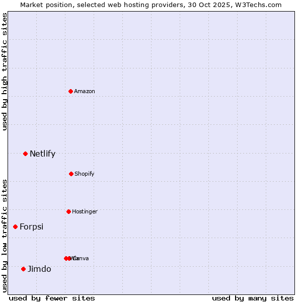 Market position of Netlify vs. Jimdo vs. Forpsi