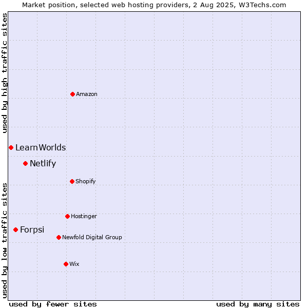 Market position of Netlify vs. Forpsi vs. LearnWorlds