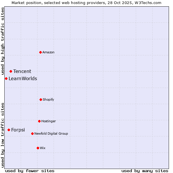 Market position of Tencent vs. Forpsi vs. LearnWorlds