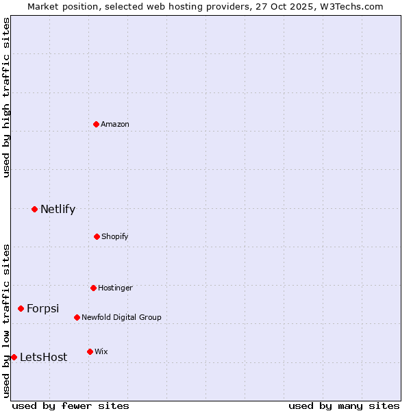 Market position of Netlify vs. Forpsi vs. LetsHost