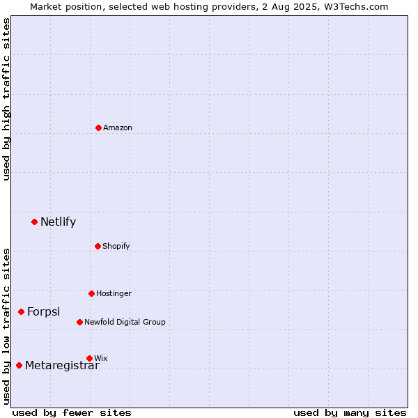 Market position of Netlify vs. Forpsi vs. Metaregistrar