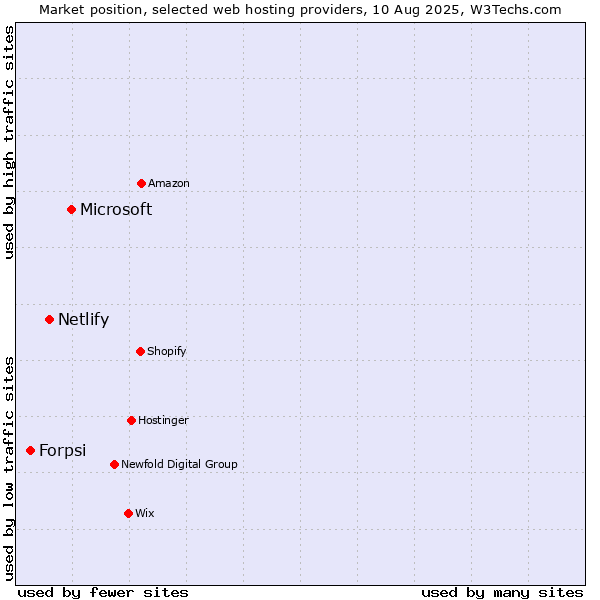 Market position of Microsoft vs. Netlify vs. Forpsi