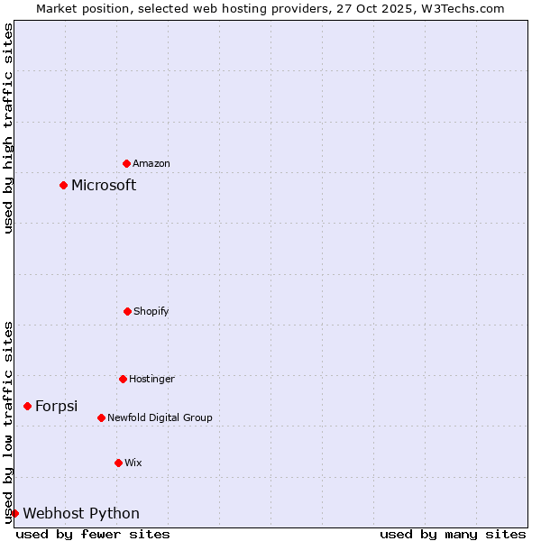 Market position of Microsoft vs. Forpsi vs. Webhost Python