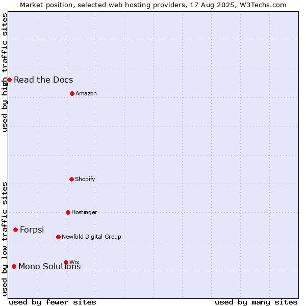 Market position of Forpsi vs. Mono Solutions vs. Read the Docs